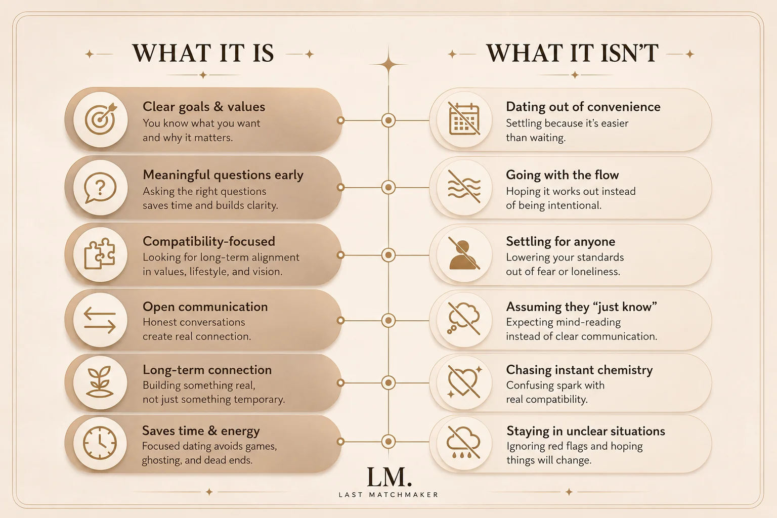 Infographic explaining what intentional dating is and what it isn't