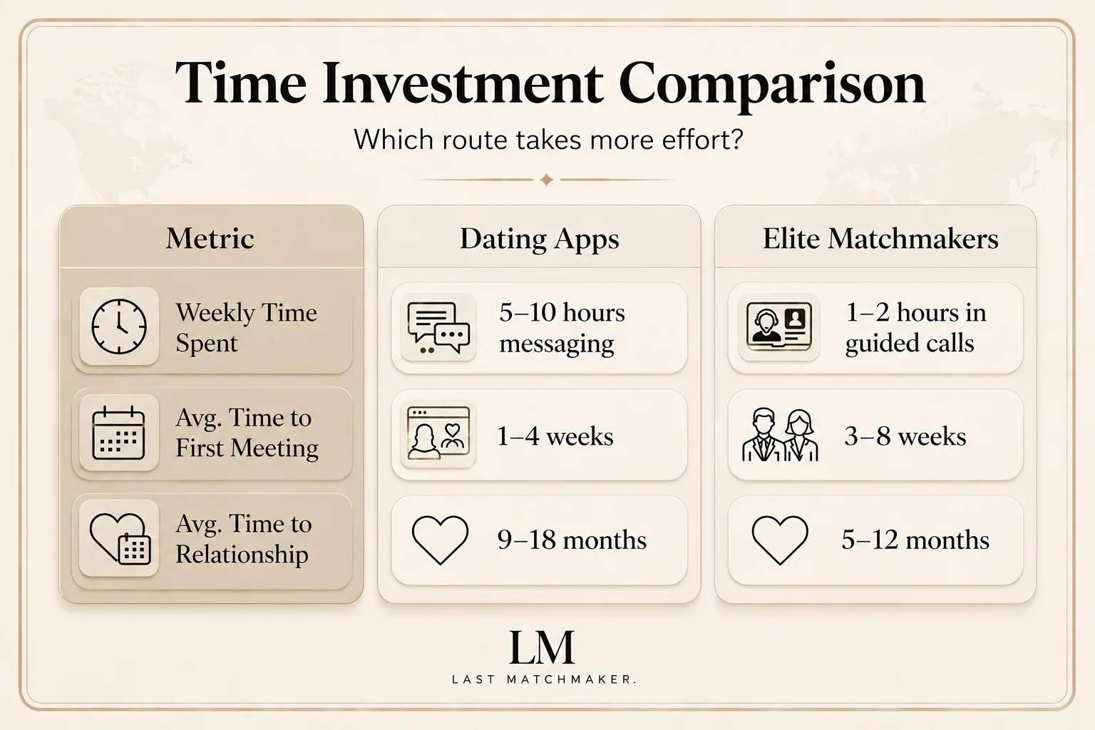 Infographic comparing time investment in dating apps and elite matchmaking
