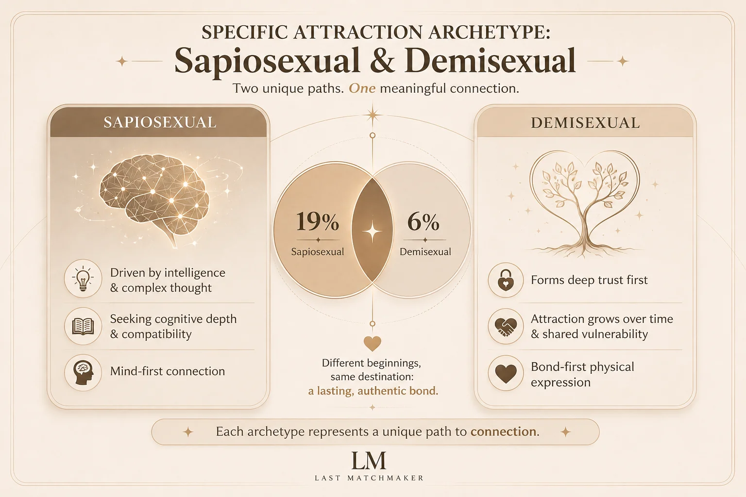 Infographic comparing sapiosexual and demisexual attraction
